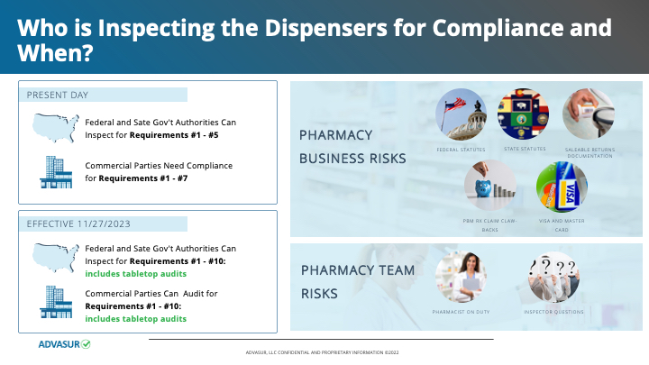 The federal and state government authorities‘ and commercial parties‘ requirements for validating DSCSA compliance data