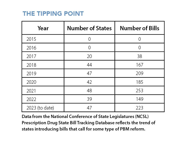PBM Reform At The Tipping Point Data from the National Conference of State Legislatures Prescription Drug State Bill Tracking Database