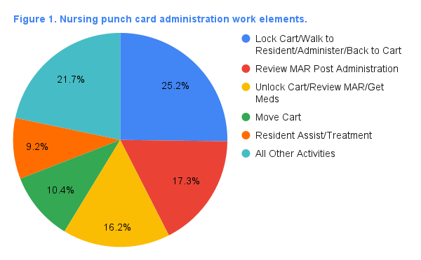 Nursing punch card administration work elements.